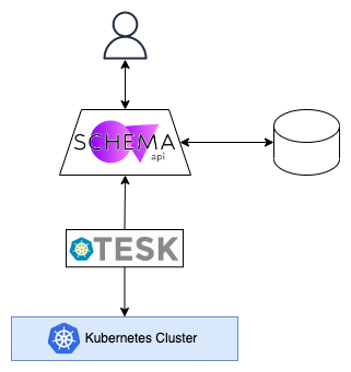 SCHEMA api components