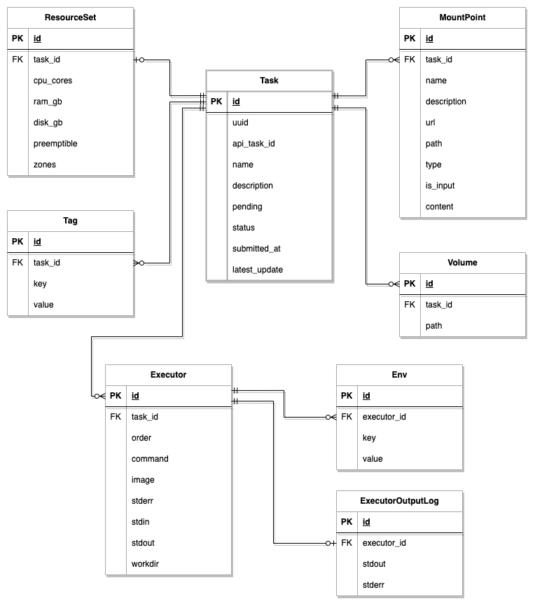 SCHEMA api ER diagram